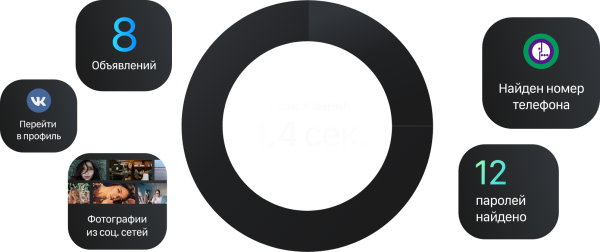 Пример результата поиска Himera Search — найдено 8 объявлений, профиль VK, номер телефона, 12 паролей, фотографии из соцсетей